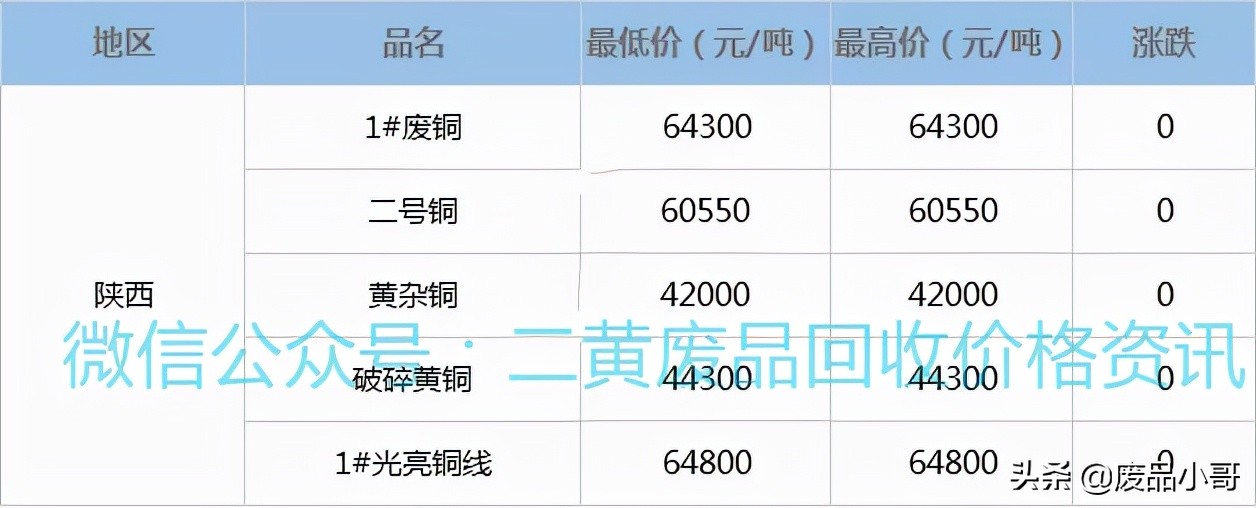 废铜价格最高下调100元，2022年2月21日废铜回收价格行情调整信息