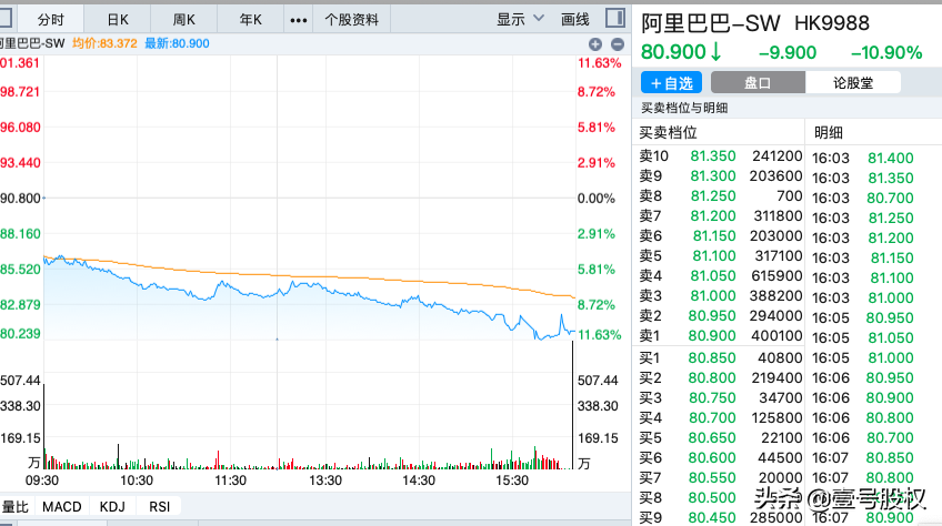「跌幅股价」阿里巴巴股票走势解析（阿里股价下跌近11%，累计跌幅74%详解）