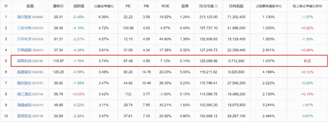 注意風險！2022年，一大批明星基金經理開始調倉了...