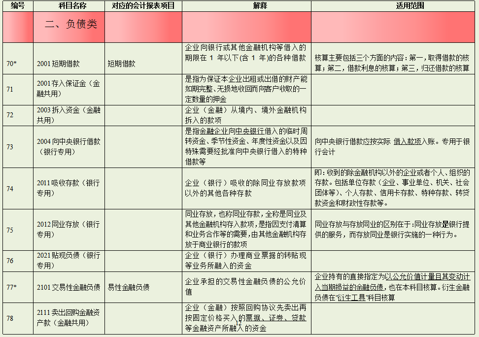 会计少不了的：新收入准则下2022年会计科目表，附330个会计分录
