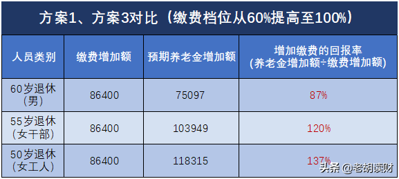 个人参保缴费档位怎么选？交满15年退休能领多少钱？