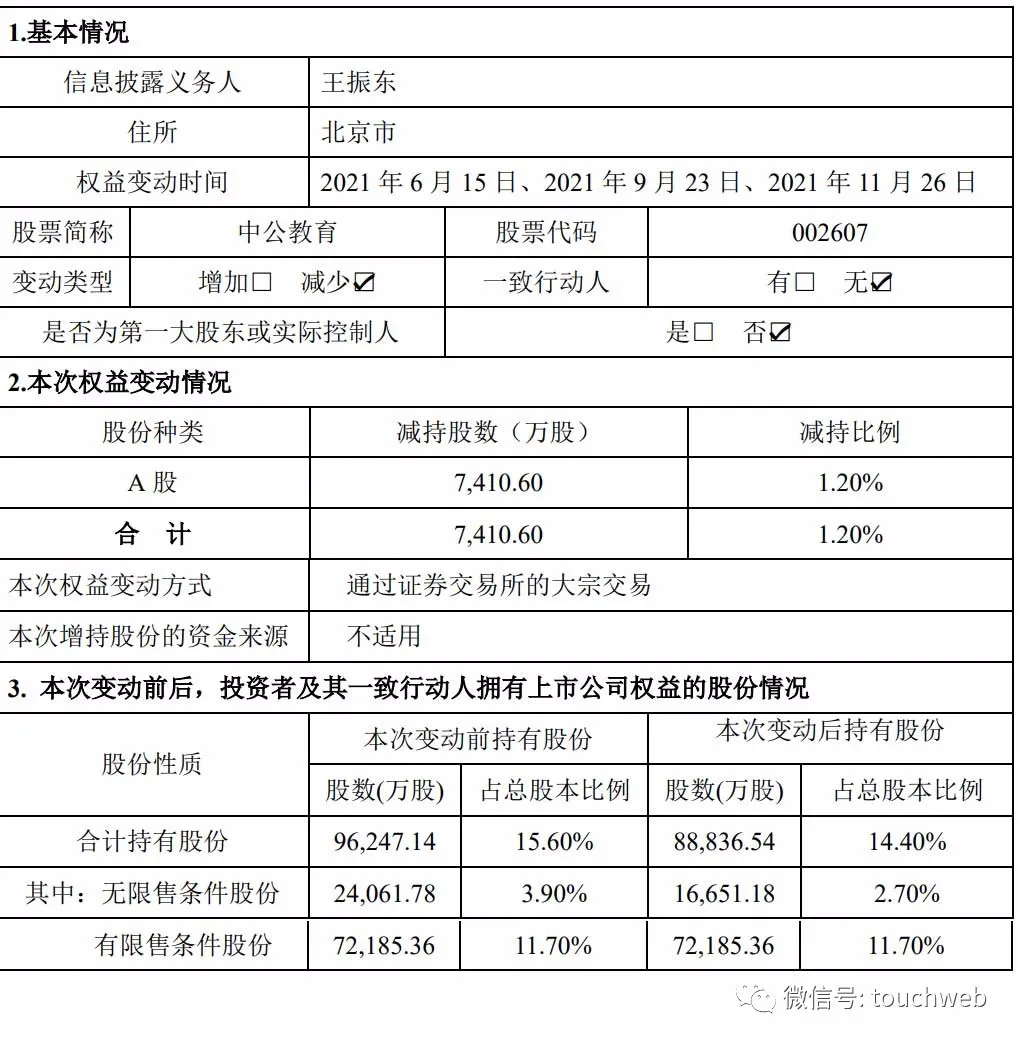 中公教育遭第三大股东王振东减持7411万股 套现超7亿 雷递网