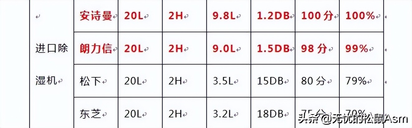 舒适还省钱！小家电除湿机选购指南2022版，选对除湿机也不难