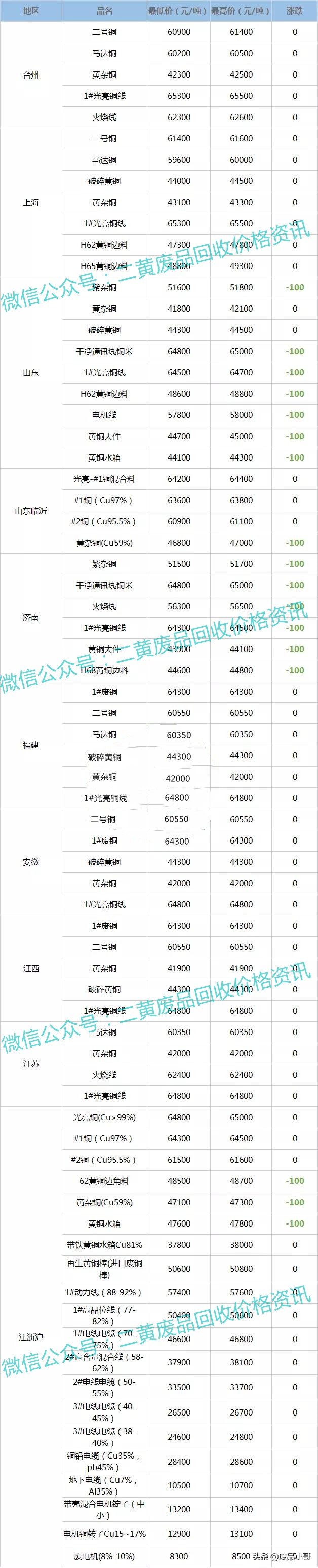 废铜价格最高下调100元，2022年2月21日废铜回收价格行情调整信息