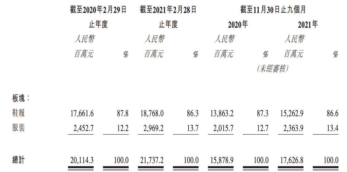 百丽时尚欲重新上市：多次因产品质量问题被罚，募资是为了还债？