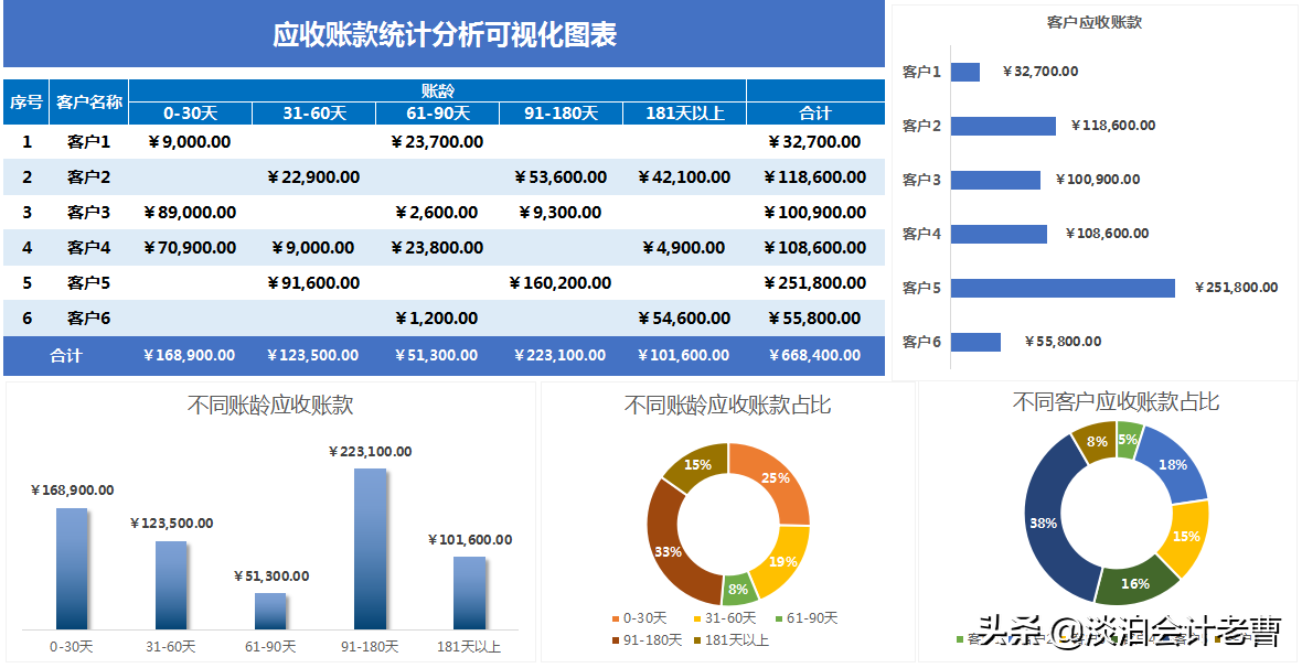 应收应付账款做好了，自动生成图表，老板开心，你加薪