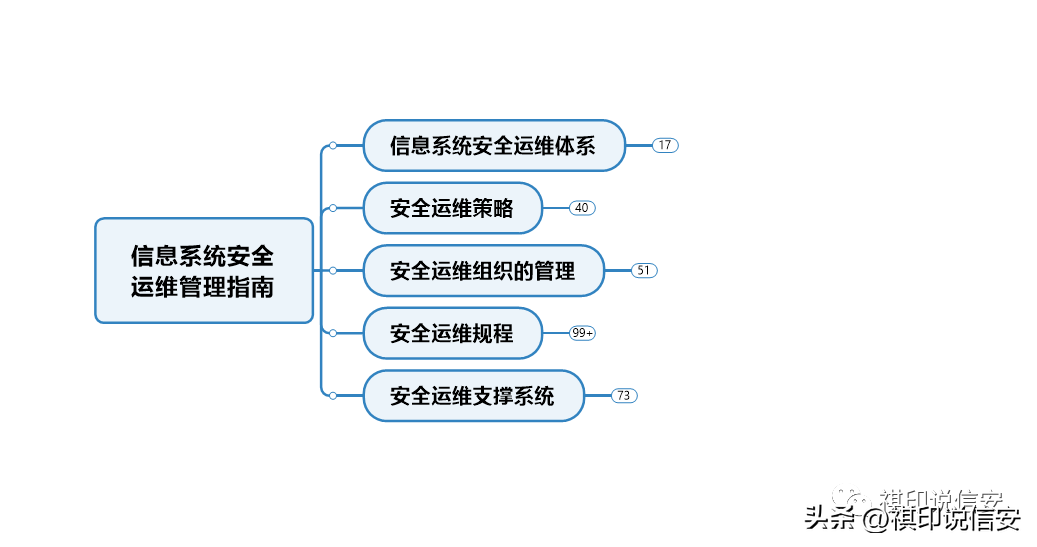网络安全等级保护：信息系统安全运维管理指南思维导图