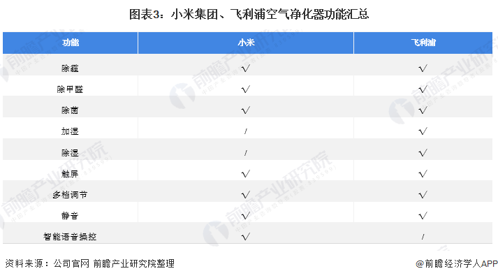 干货！2021年空气净化器行业龙头企业对比：飞利浦能否超过小米？