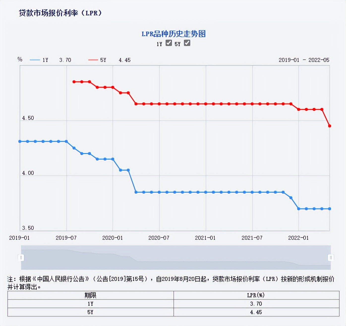 贷款利率最低4.25%！买房真香？别急