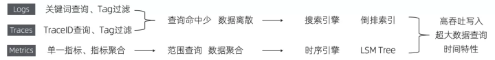 阿里可观测性数据引擎的技术实践