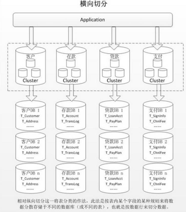 MySQL数据库之分库分表方案