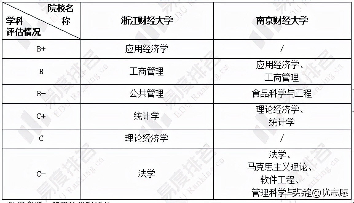 浙江财经大学和南京财经大学本科学科实力不相上下
