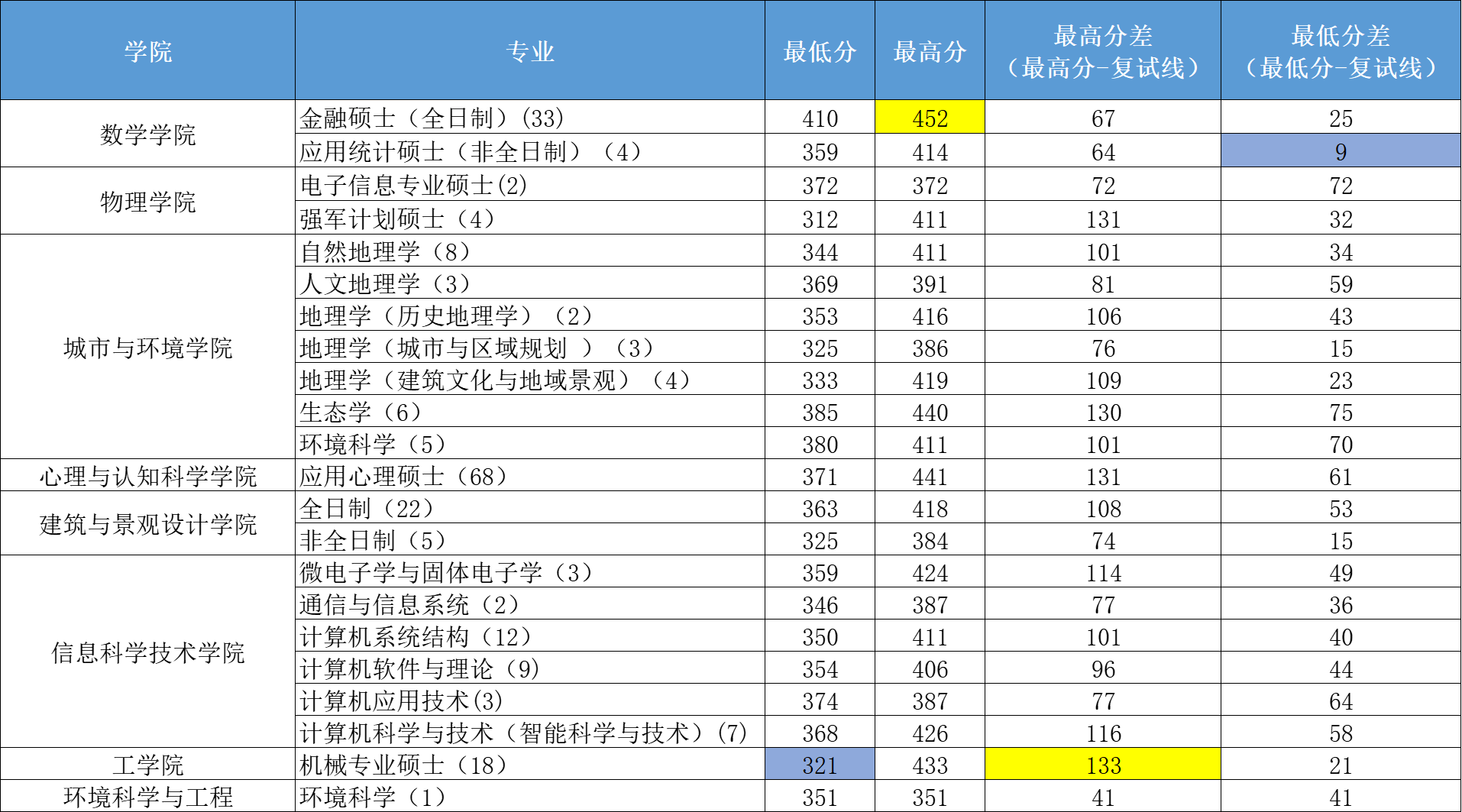 一,2021年北京大學理工科考研複試線