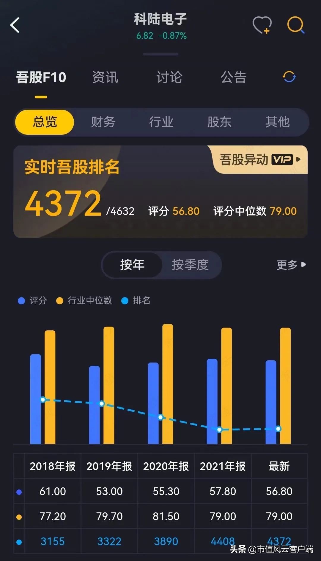 债台高筑,四年亏40亿:靠卖资产保壳的科陆电子,抱美的大腿能脱困?