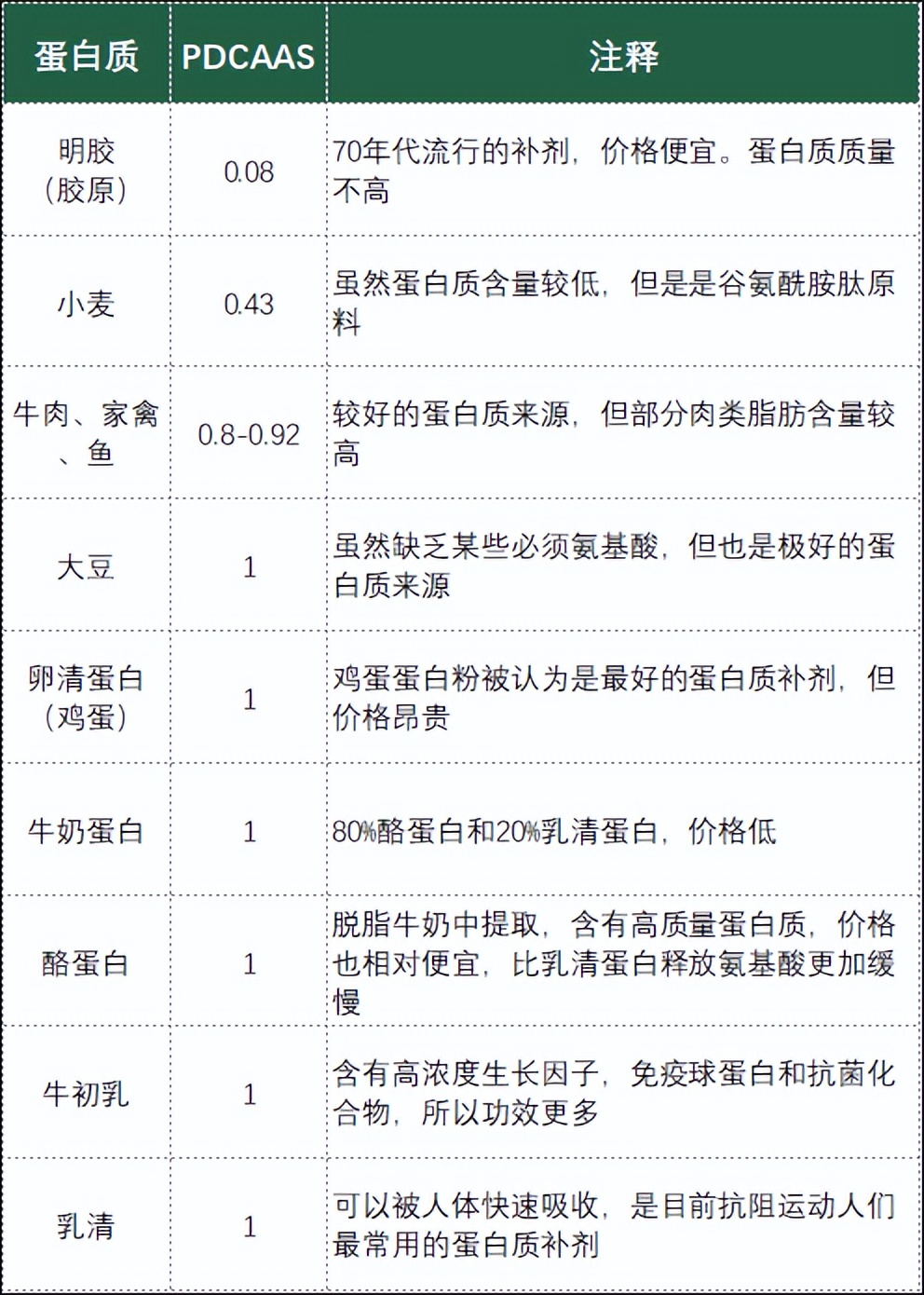 健身期间，身体出现这些迹象，说明你的蛋白质摄入太少了