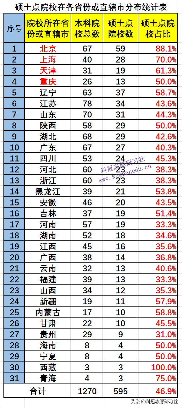 高考志愿填报：3填！3不选！独家解读教育部《全国高等学校名单》