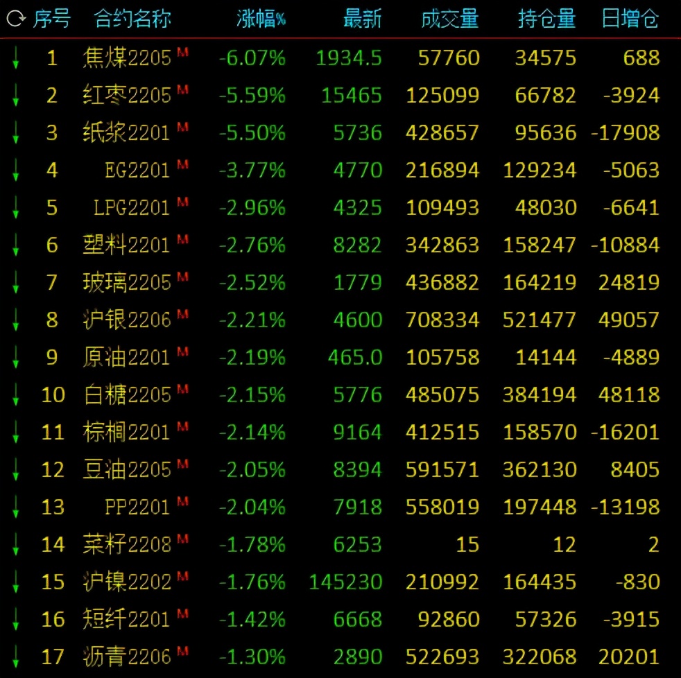 期货多品种收跌，焦煤跌超6%，纸浆、红枣跌超5%，乙二醇跌近4%，菜粕、苯乙烯、苹果涨超2%，机构解读