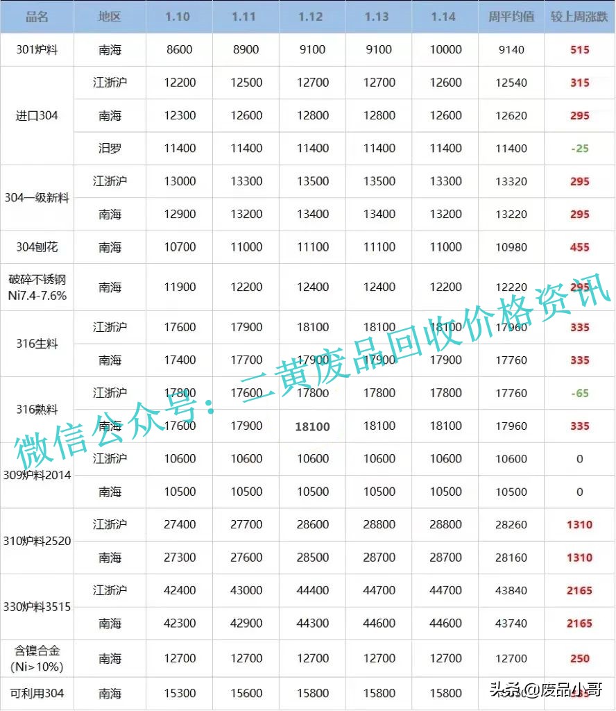 「废钢、废不锈钢一周行情」2022年1月10日至1月14日回收价格行情