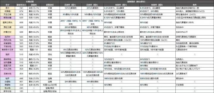 「萌新必备」原神攻略总结