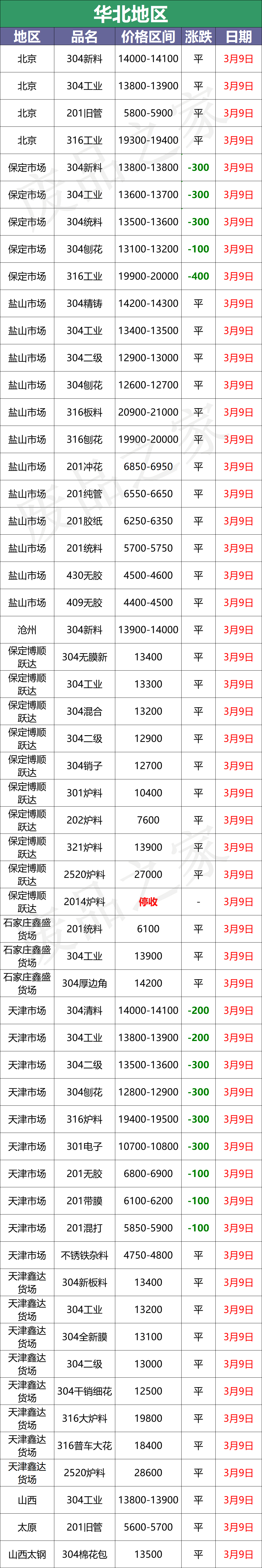 最新3月9日不锈钢基地报价参考信息汇总（附价格表）