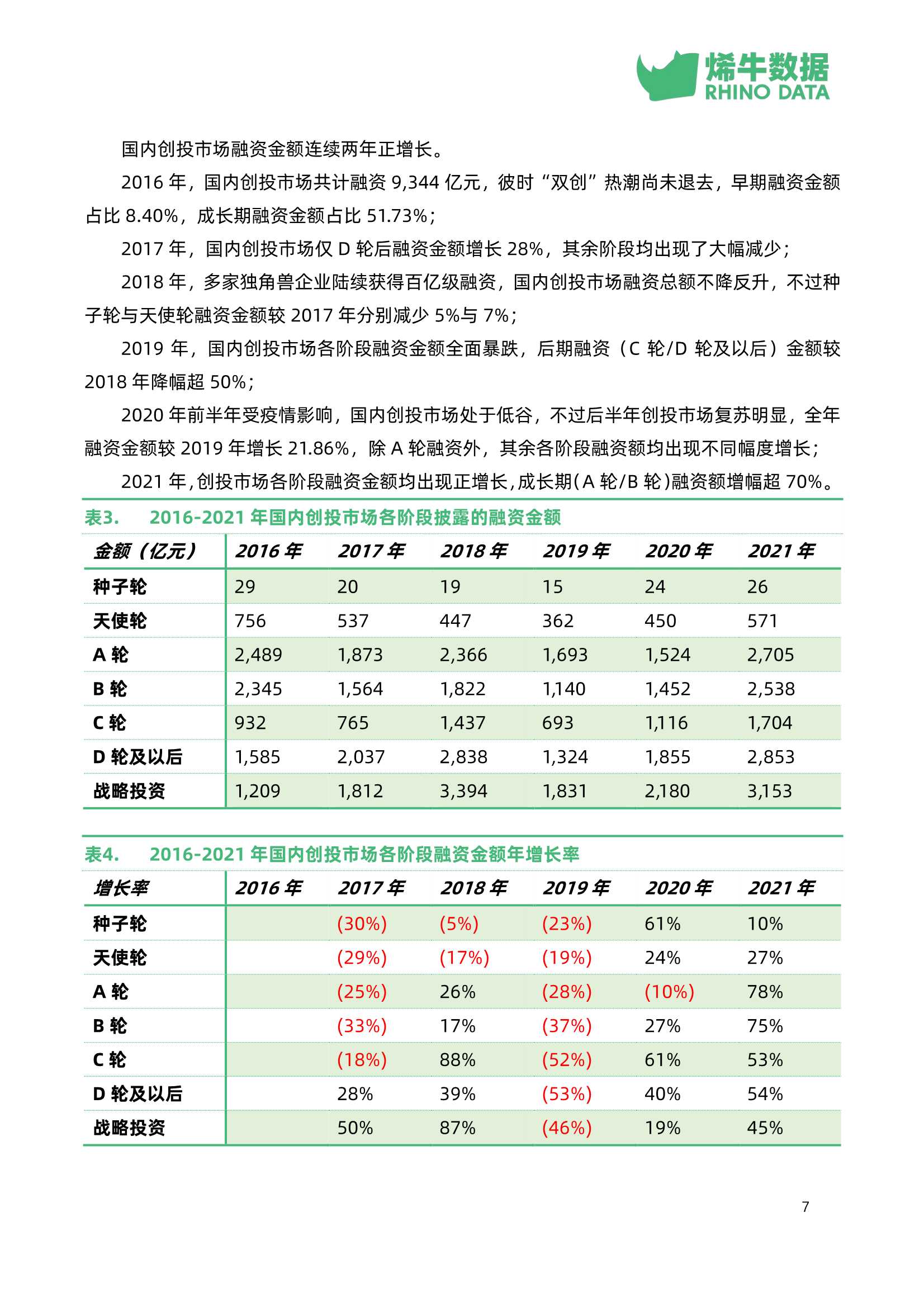 中国创投市场数据报告2021年