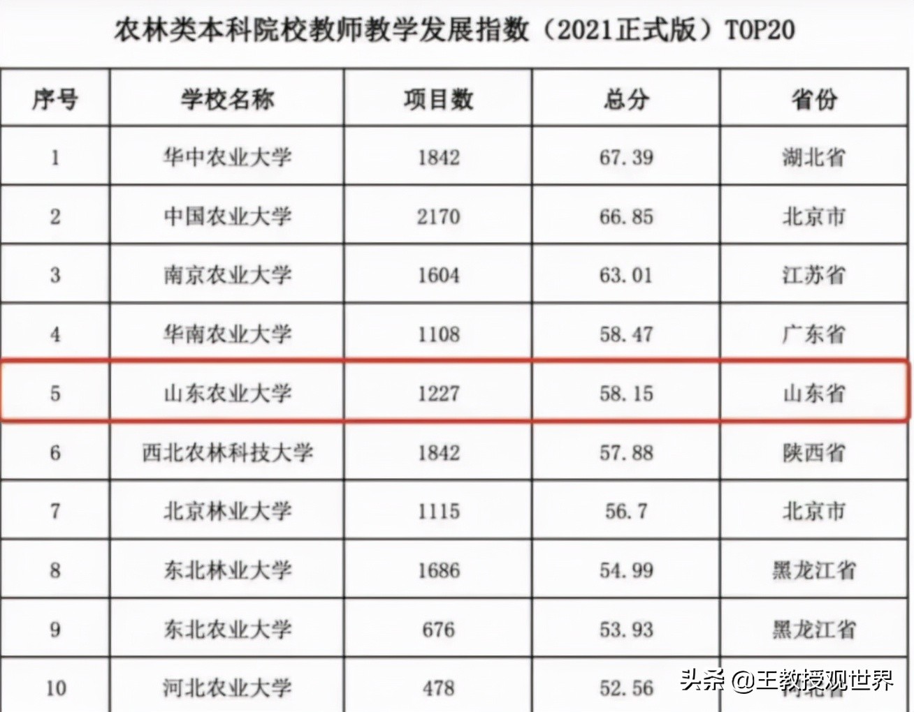 考上山东农大就算捡漏！录取线新低，保研数居省属高校之首