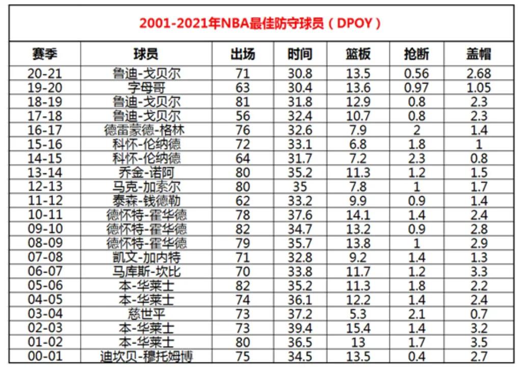 最强nba大本为什么那么好(新世纪以来，谁是NBA最强防守球员？全方位客观分析清楚告诉你)