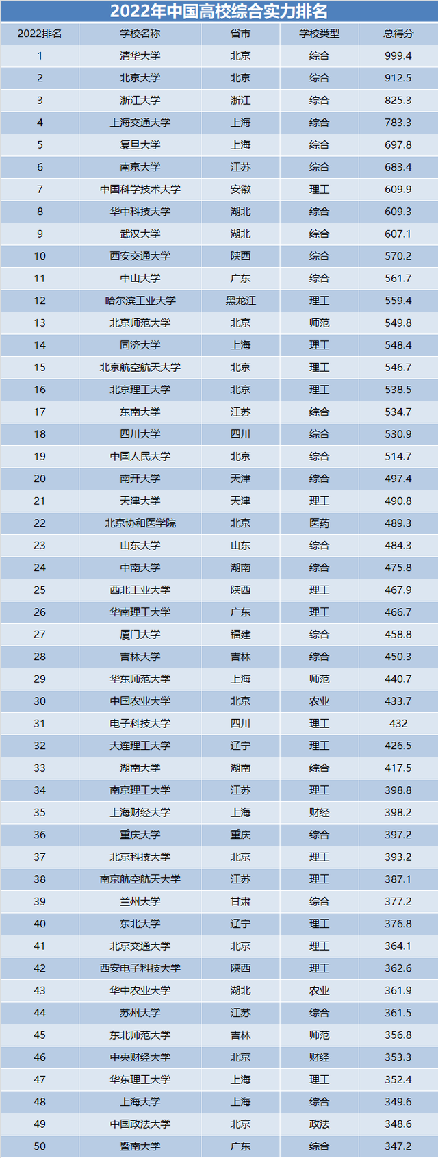 2022年高校综合实力最新排名，浙大位列第三，哈工大进步明显