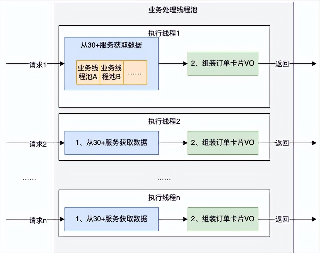 「美团技术团队」CompletableFuture原理与实践-外卖商家端异步化