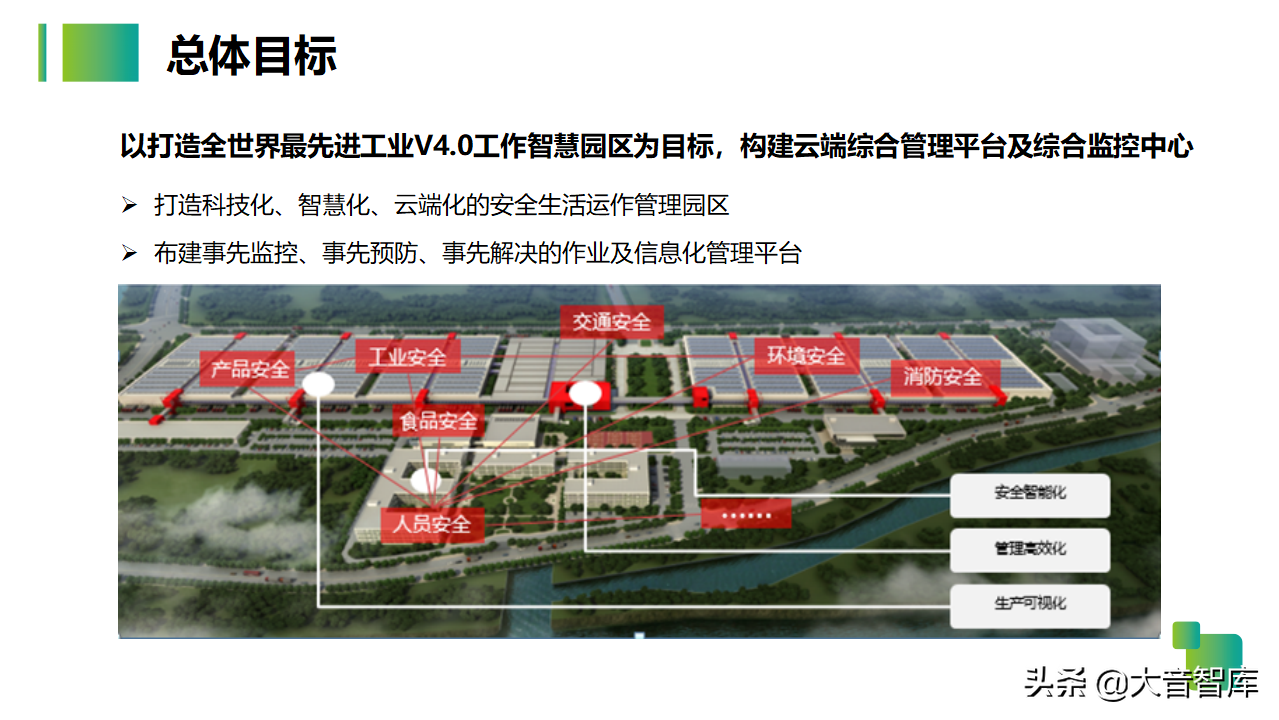 54页智慧生产企业园区解决方案PPT