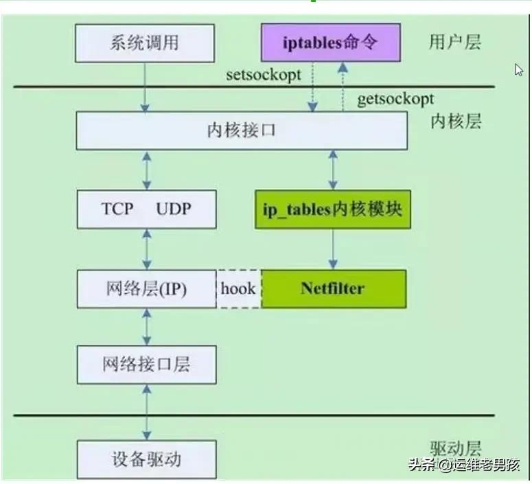 Linux防火墙之iptables防火墙