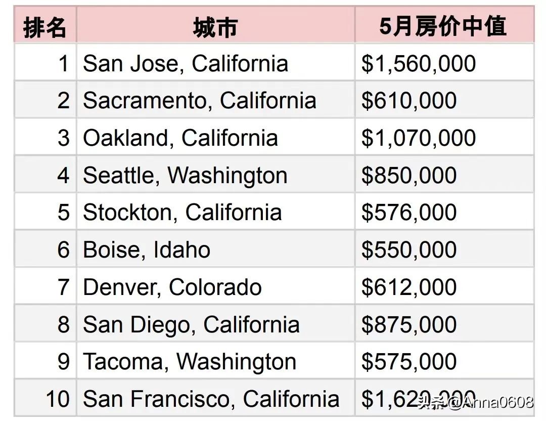 美国房市降温最快，和最慢城市排行榜！纽约Albany降温最慢NO.1