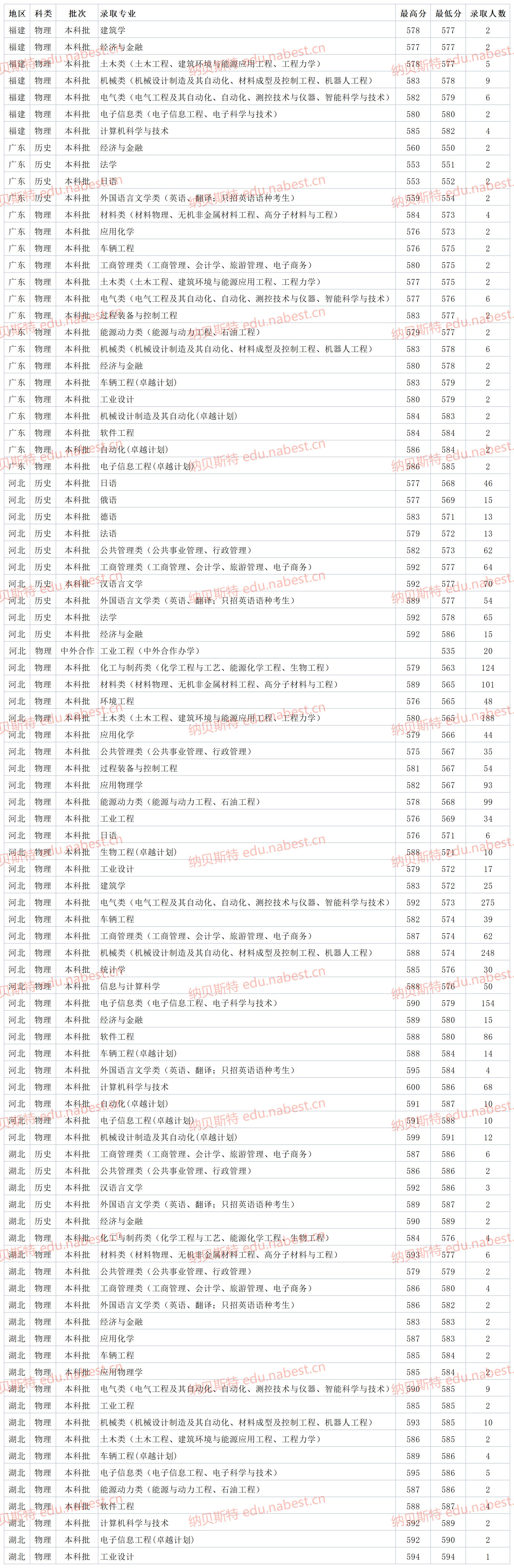 河北一本大学 燕山大学2021年各省专业最低录取分数线