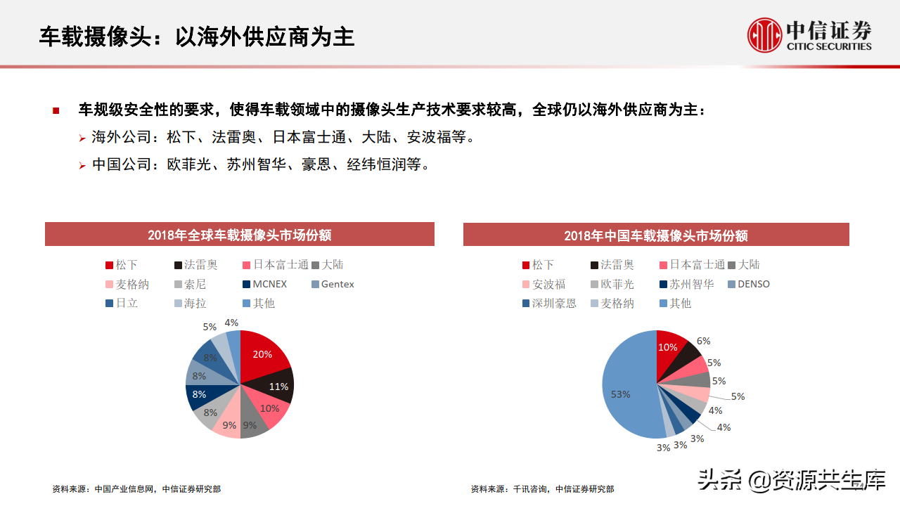 2022年智能汽车&自动驾驶产业专题报告（385页）