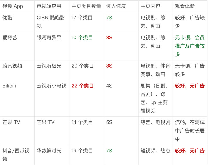 云视听为什么没有nba了(习惯了手机屏幕的年轻人，开始回到电视机)