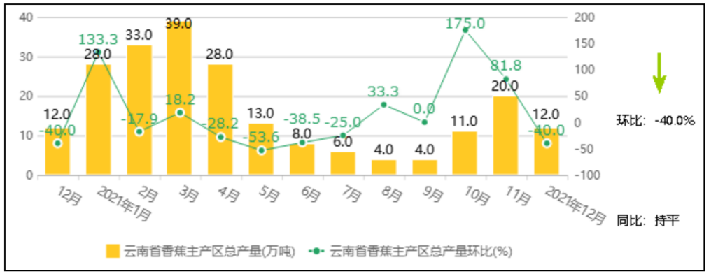 中国香蕉市场监测报告（2021年12月）