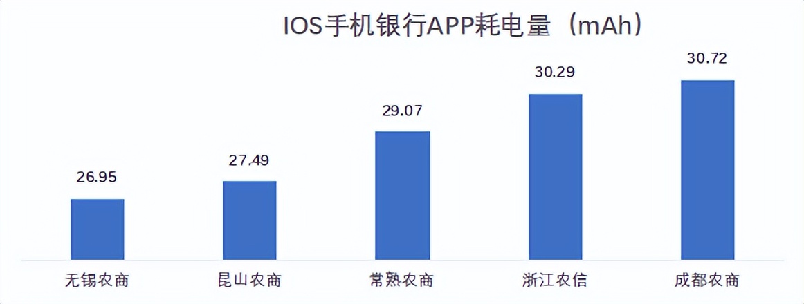 22家农商行（名单）手机银行（安卓、ios）性能评测详细数据表