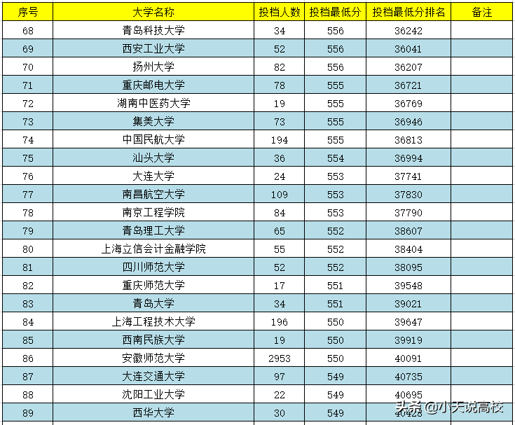 安徽理科高考，一本分数怎么报呢，一起看下2021年录取情况吧