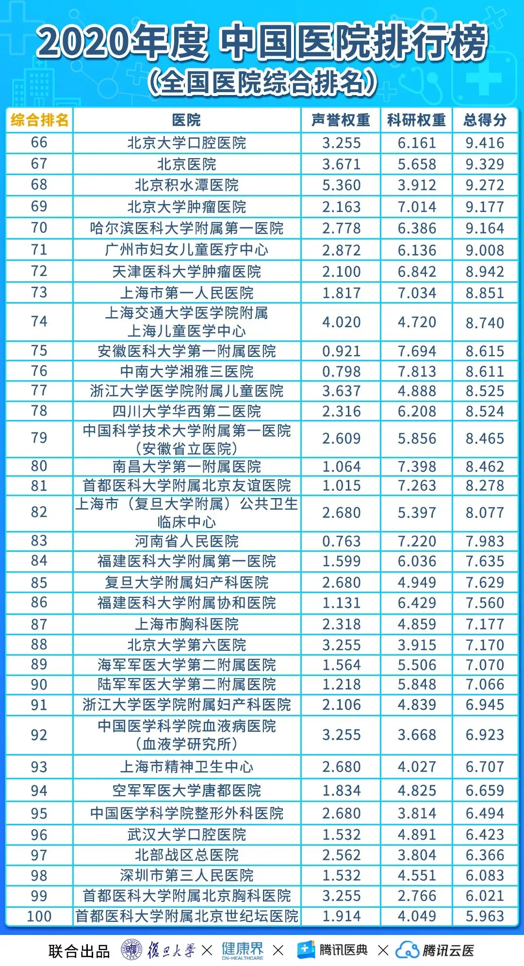 中国医院排行榜（2020年度复旦版）丨收藏