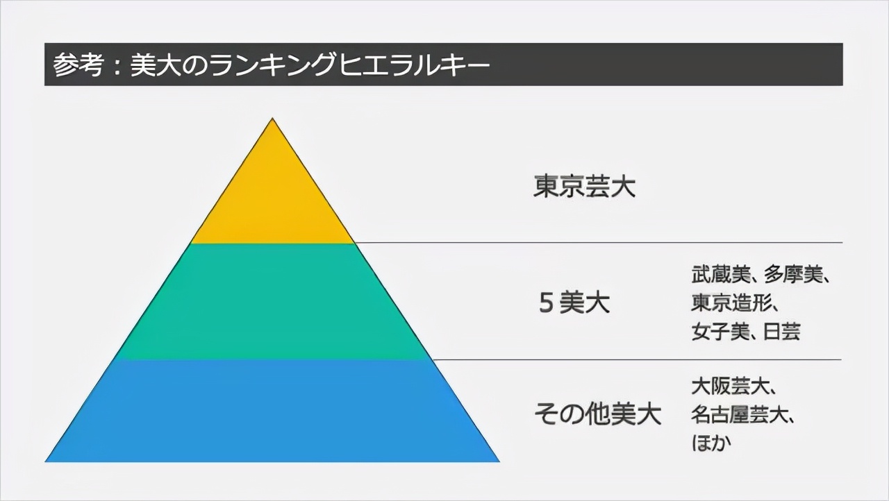 最大冷门，高中学美术1年多考上东京艺大，艺术世家的孩子落榜了