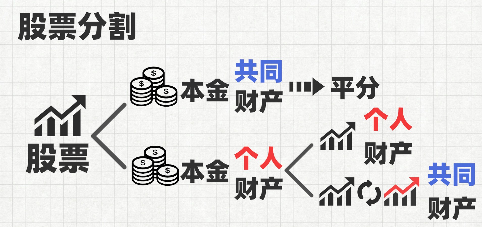 离婚时，存款、股票、车子应该怎么分？
