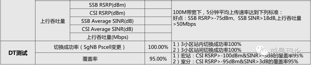 5G网优主要工作模块梳理