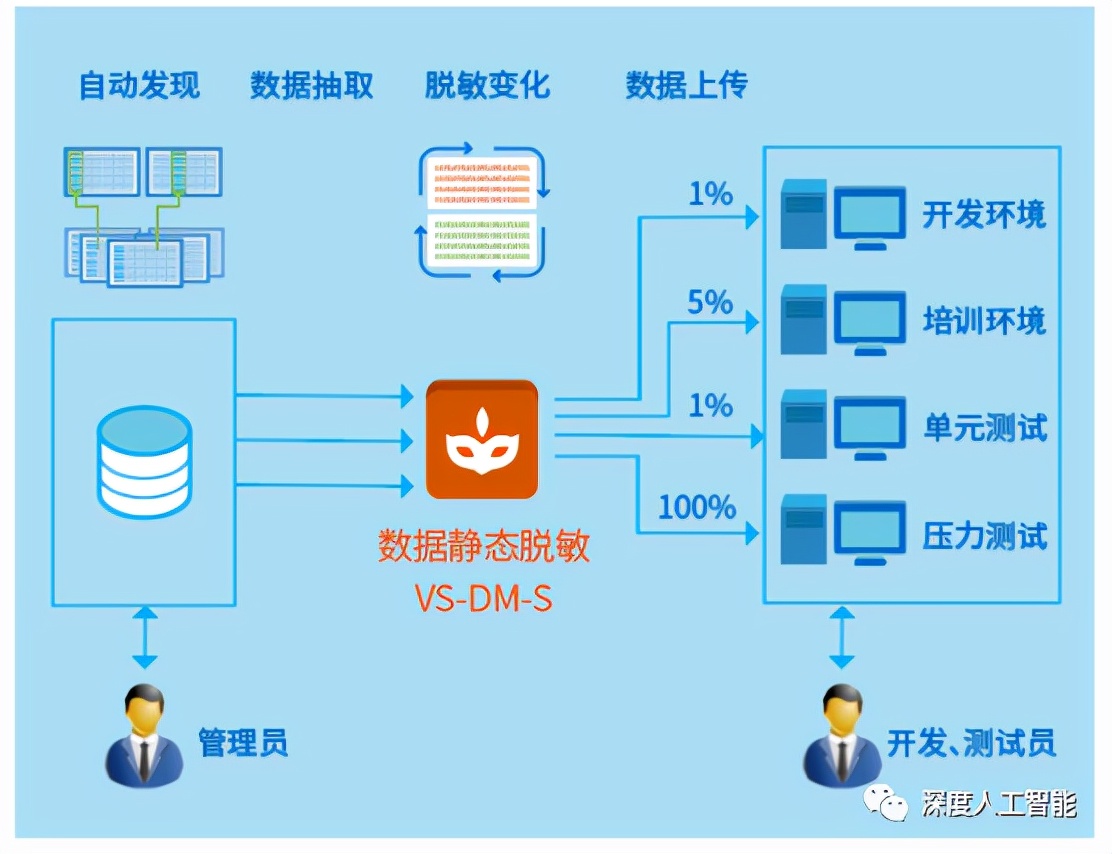 深度学习之数据处理方法综述