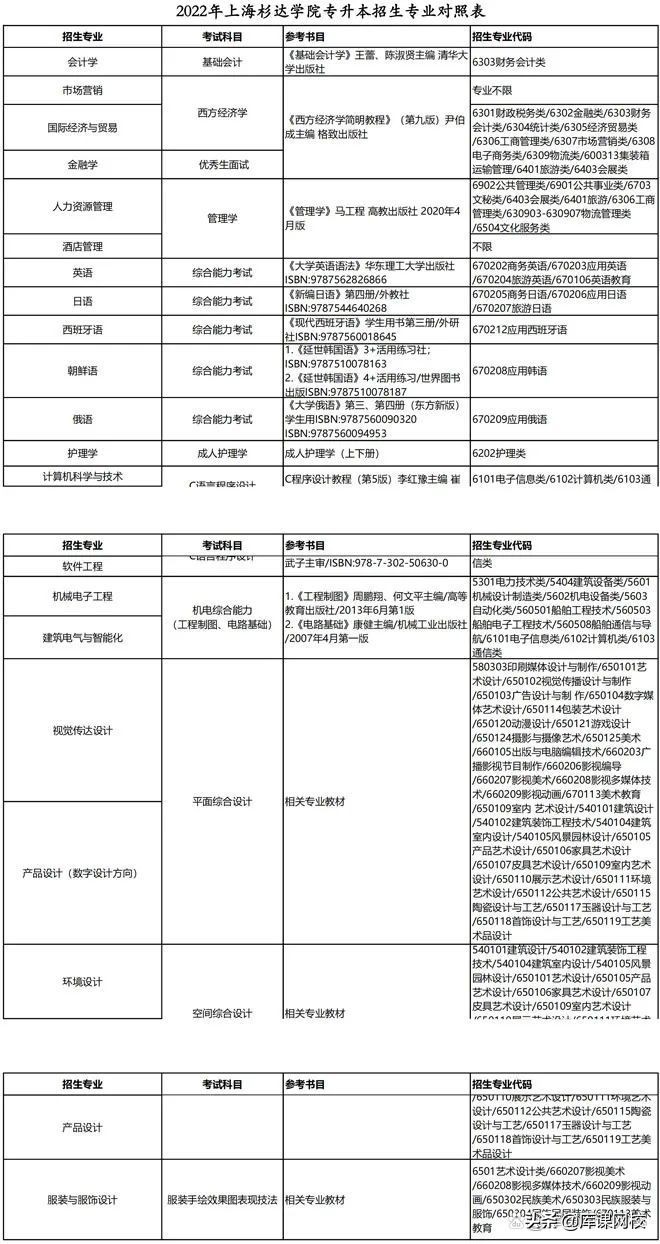 专升本不知道考什么？2022年各省市专升本考试科目来了