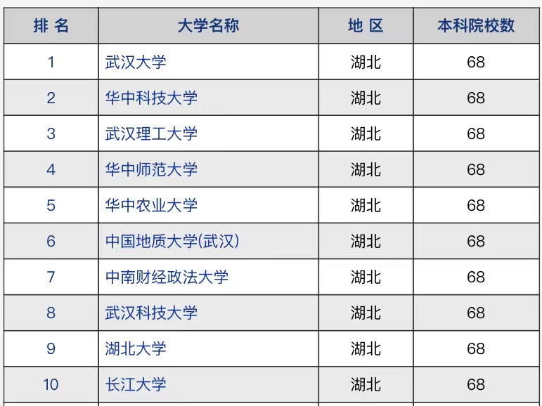 湖北师范大学排名（湖北省高校2021年竞争力排名）