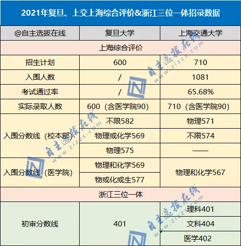 复旦大学&上海交通大学院校实力大比拼！谁是你心中的魔都NO.1？