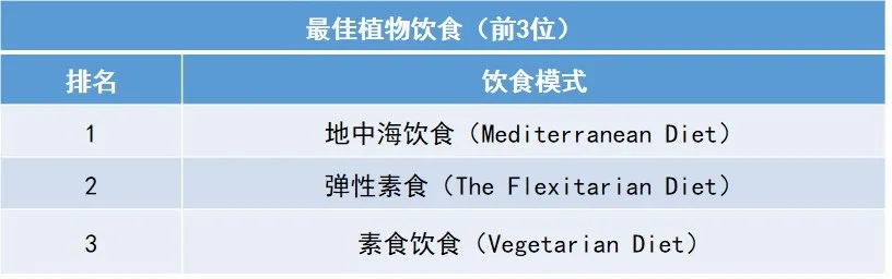 2022年最佳饮食榜单出炉！看看怎么吃更健康