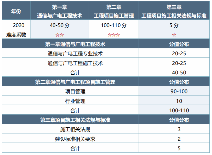 2022年一级建造师备考计划+攻略