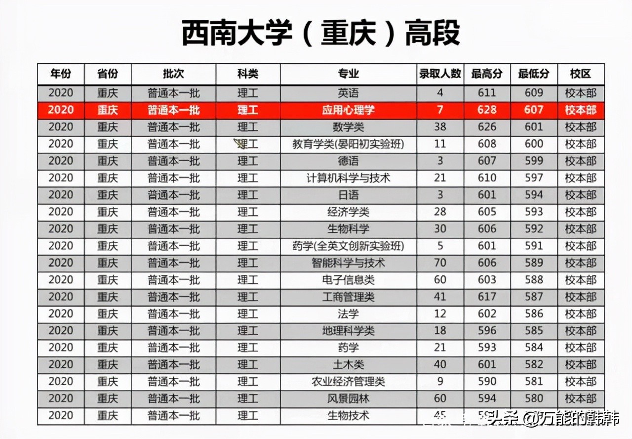 高考多少分，才能选报心理学专业呢？