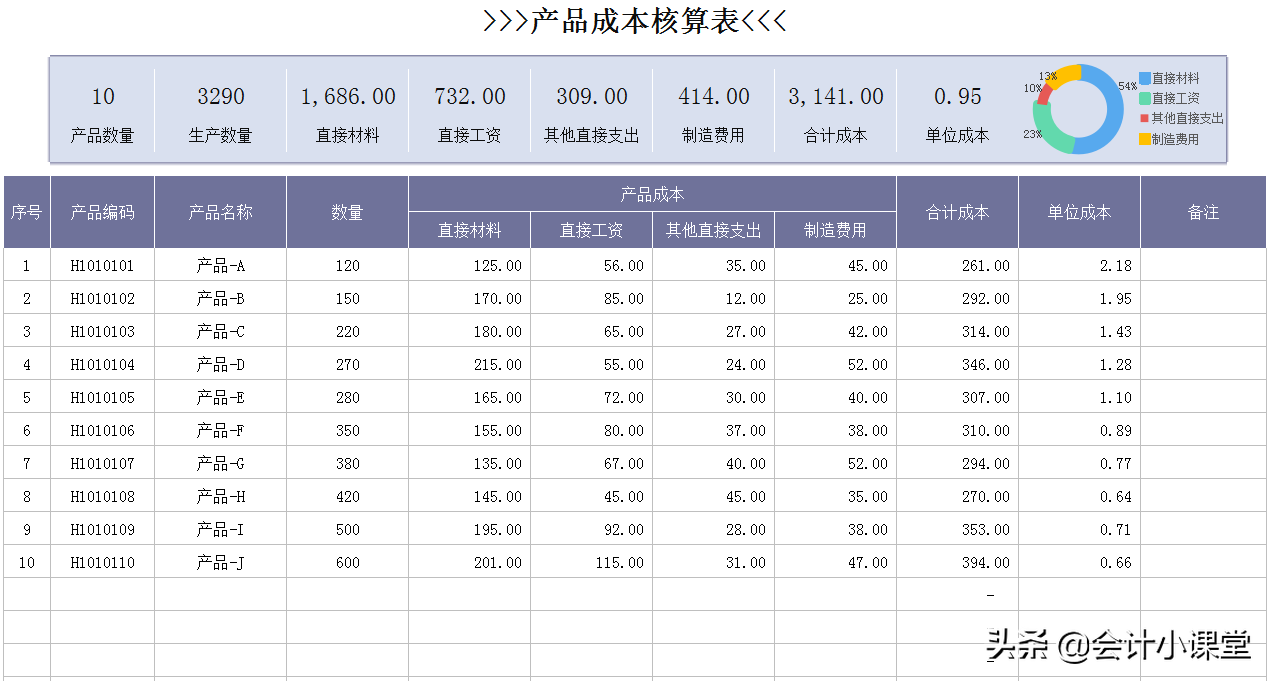 公司29岁的成本会计，把成本核算流程安排得明明白白，点赞